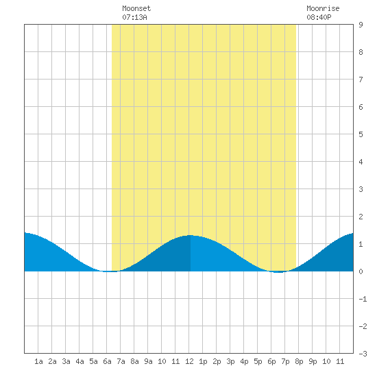 Windmill Point Light tide chart for Tuesday, August 20, 2024