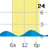 Windmill Point Light tide chart for Saturday, August 24, 2024
