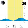 Windmill Point Light tide chart for Monday, August 26, 2024