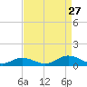 Windmill Point Light tide chart for Tuesday, August 27, 2024
