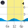 Windmill Point Light tide chart for Sunday, August 4, 2024