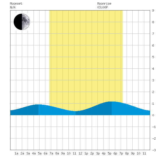 Windmill Point Light tide chart for Wednesday, September 11, 2024