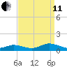 Windmill Point Light tide chart for Wednesday, September 11, 2024