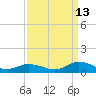Windmill Point Light tide chart for Friday, September 13, 2024
