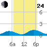 Windmill Point Light tide chart for Tuesday, September 24, 2024