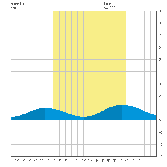 Windmill Point Light tide chart for Wednesday, September 25, 2024