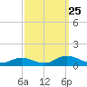 Windmill Point Light tide chart for Wednesday, September 25, 2024