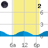 Windmill Point Light tide chart for Monday, September 2, 2024