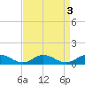 Windmill Point Light tide chart for Tuesday, September 3, 2024