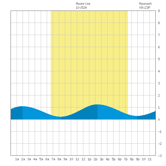 Windmill Point Light tide chart for Saturday, September 7, 2024