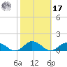Windmill Point Light tide chart for Thursday, October 17, 2024