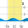 Windmill Point Light tide chart for Tuesday, October 1, 2024