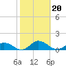 Windmill Point Light tide chart for Sunday, October 20, 2024
