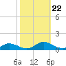 Windmill Point Light tide chart for Tuesday, October 22, 2024