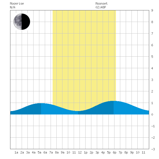 Windmill Point Light tide chart for Thursday, October 24, 2024