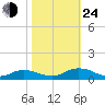 Windmill Point Light tide chart for Thursday, October 24, 2024
