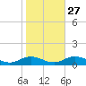 Windmill Point Light tide chart for Sunday, October 27, 2024