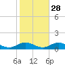 Windmill Point Light tide chart for Monday, October 28, 2024