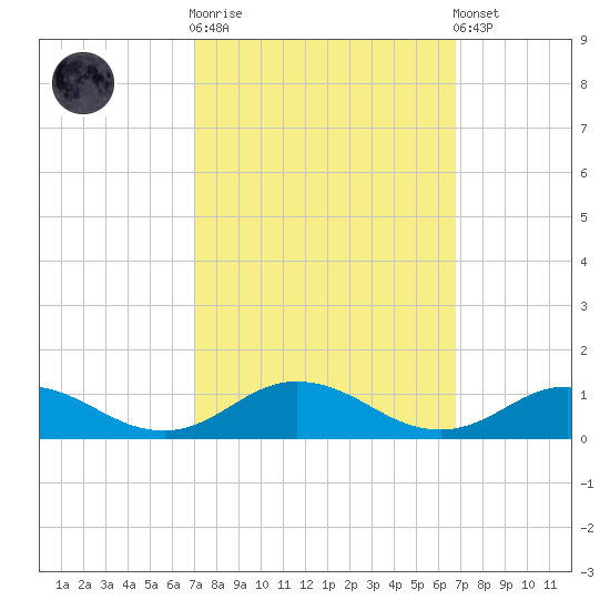 Windmill Point Light tide chart for Wednesday, October 2, 2024