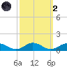 Windmill Point Light tide chart for Wednesday, October 2, 2024