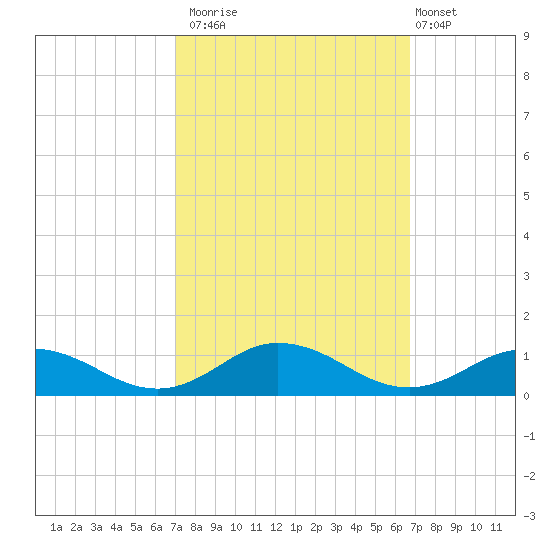 Windmill Point Light tide chart for Thursday, October 3, 2024