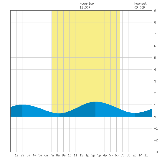 Windmill Point Light tide chart for Monday, October 7, 2024