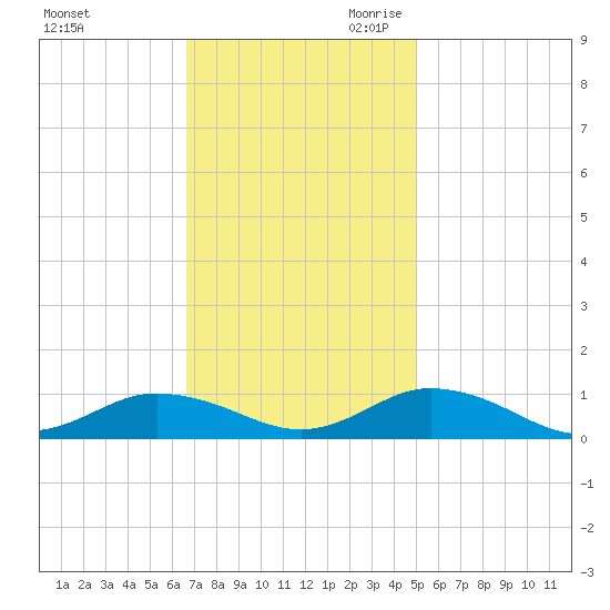 Windmill Point Light tide chart for Sunday, November 10, 2024
