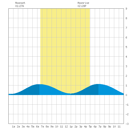 Windmill Point Light tide chart for Monday, November 11, 2024