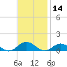 Windmill Point Light tide chart for Thursday, November 14, 2024
