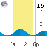 Windmill Point Light tide chart for Friday, November 15, 2024