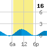 Windmill Point Light tide chart for Saturday, November 16, 2024