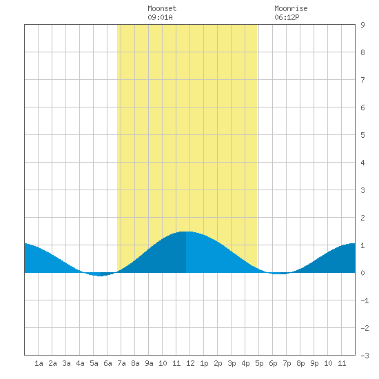 Windmill Point Light tide chart for Sunday, November 17, 2024