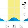 Windmill Point Light tide chart for Sunday, November 17, 2024