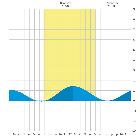 Windmill Point Light tide chart for Monday, November 18, 2024