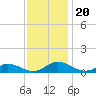 Windmill Point Light tide chart for Wednesday, November 20, 2024