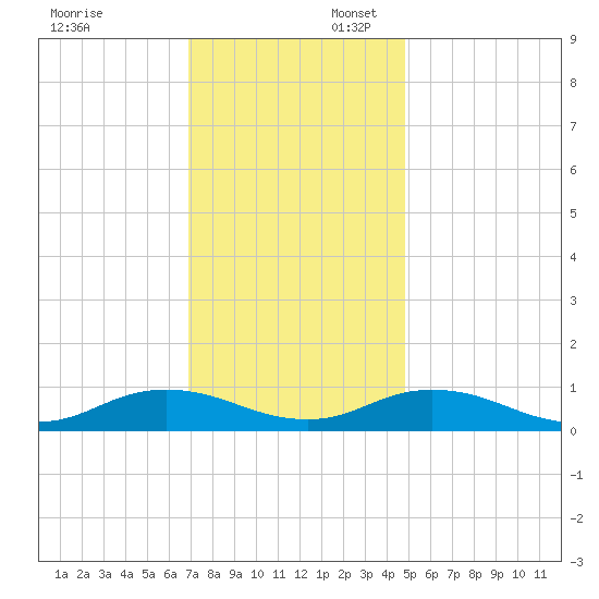 Windmill Point Light tide chart for Sunday, November 24, 2024