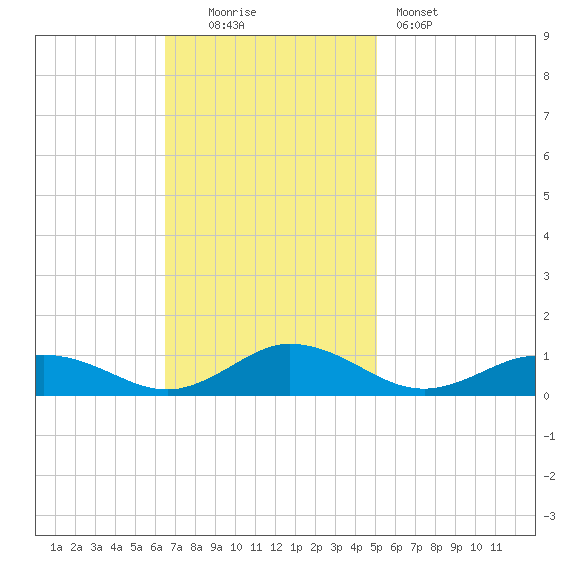 Windmill Point Light tide chart for Sunday, November 3, 2024