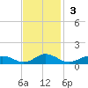 Windmill Point Light tide chart for Sunday, November 3, 2024