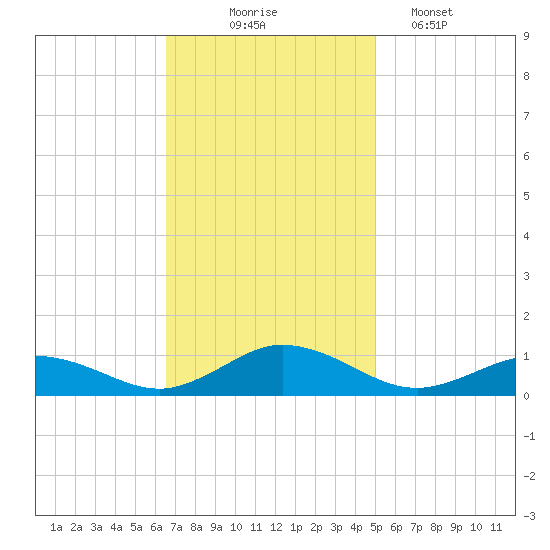 Windmill Point Light tide chart for Monday, November 4, 2024