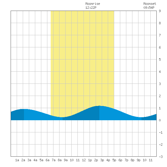 Windmill Point Light tide chart for Thursday, November 7, 2024