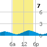 Windmill Point Light tide chart for Thursday, November 7, 2024
