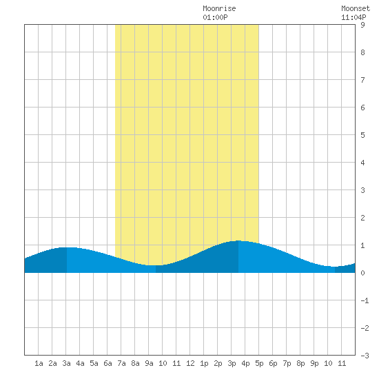 Windmill Point Light tide chart for Friday, November 8, 2024