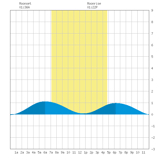 Windmill Point Light tide chart for Tuesday, December 10, 2024
