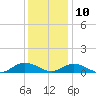Windmill Point Light tide chart for Tuesday, December 10, 2024