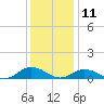 Windmill Point Light tide chart for Wednesday, December 11, 2024