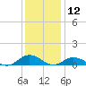 Windmill Point Light tide chart for Thursday, December 12, 2024