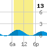 Windmill Point Light tide chart for Friday, December 13, 2024