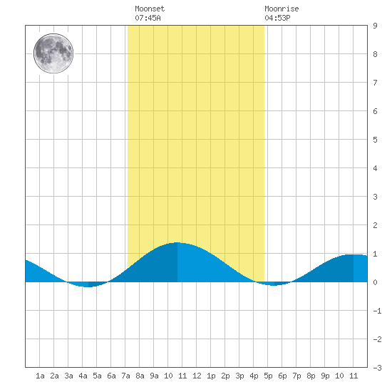 Windmill Point Light tide chart for Sunday, December 15, 2024