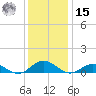 Windmill Point Light tide chart for Sunday, December 15, 2024