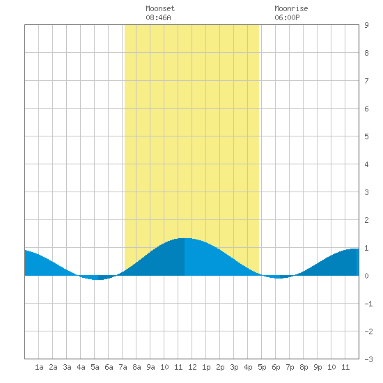 Windmill Point Light tide chart for Monday, December 16, 2024